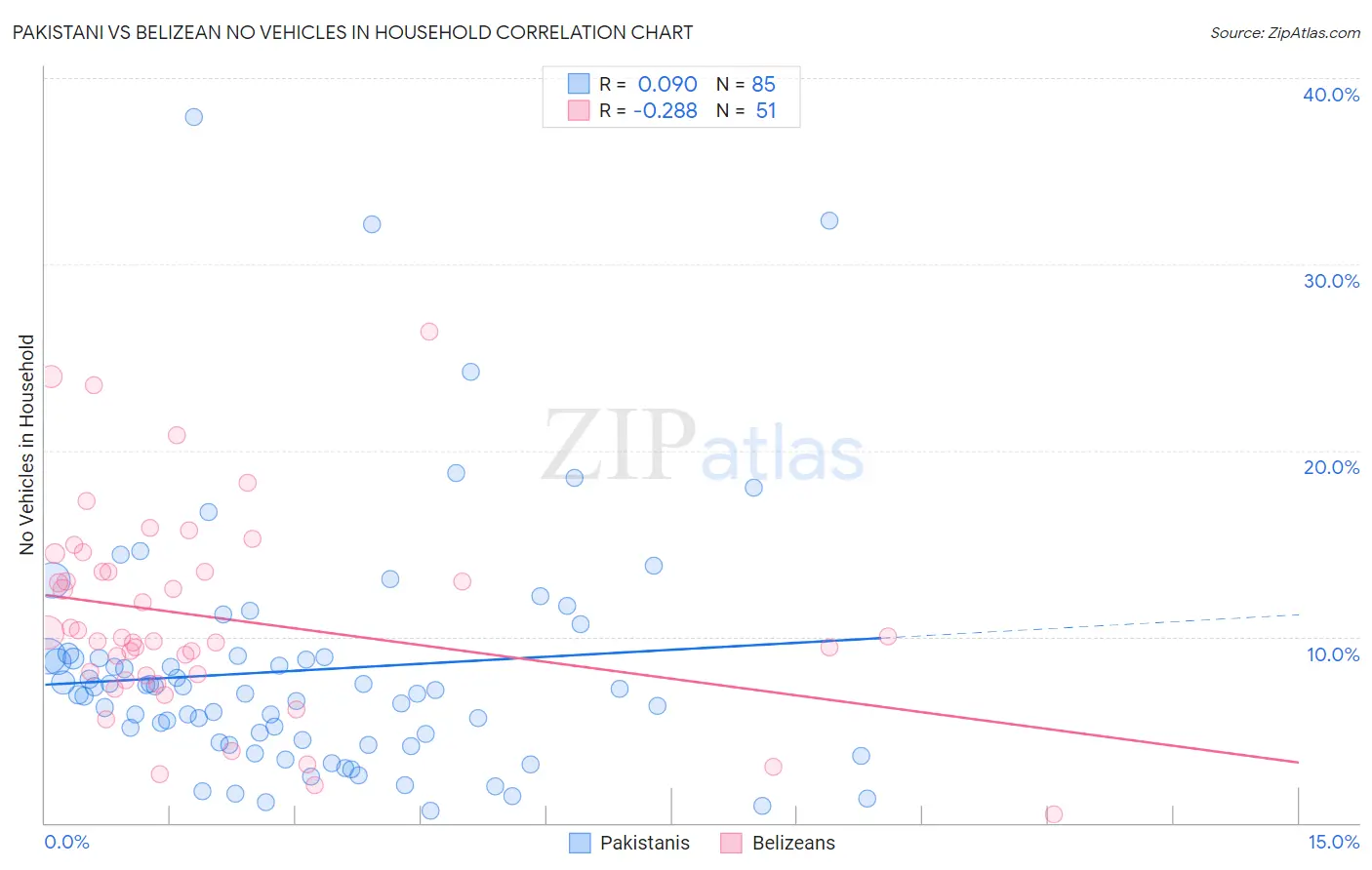 Pakistani vs Belizean No Vehicles in Household