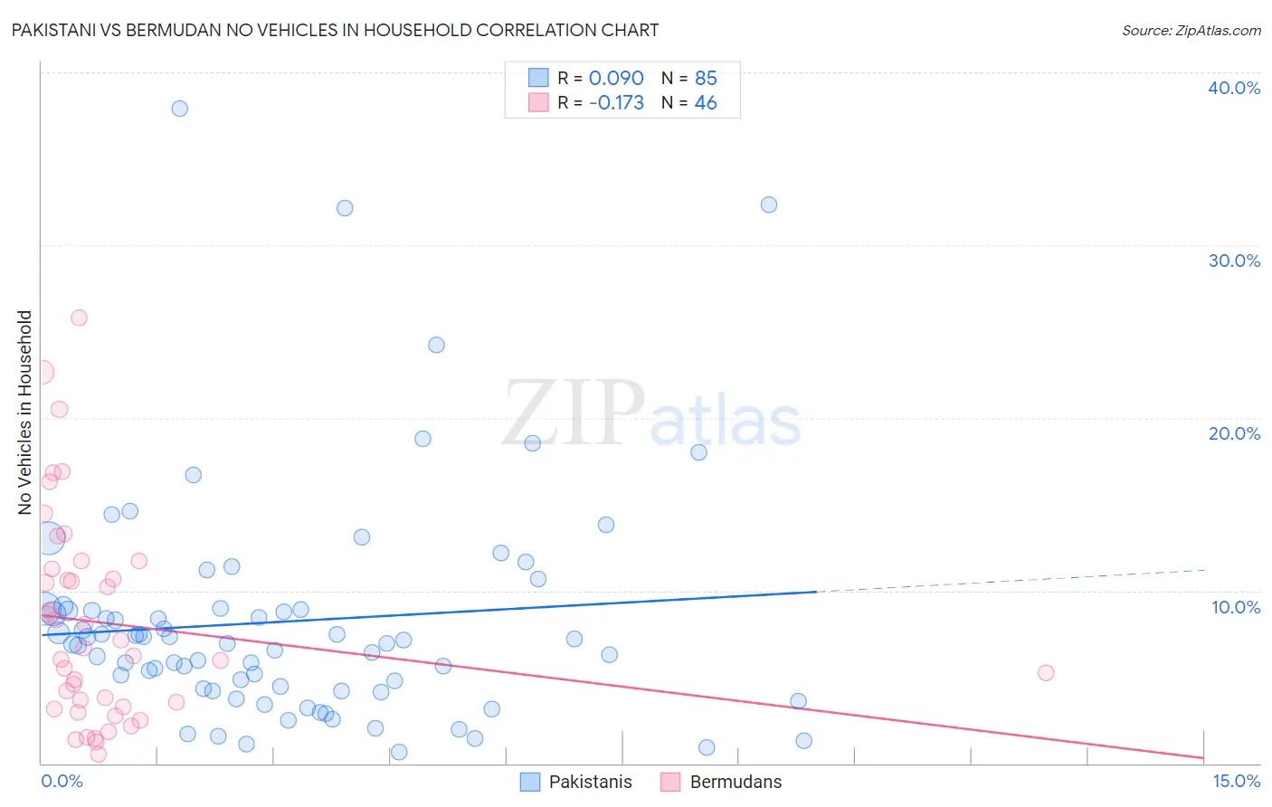 Pakistani vs Bermudan No Vehicles in Household