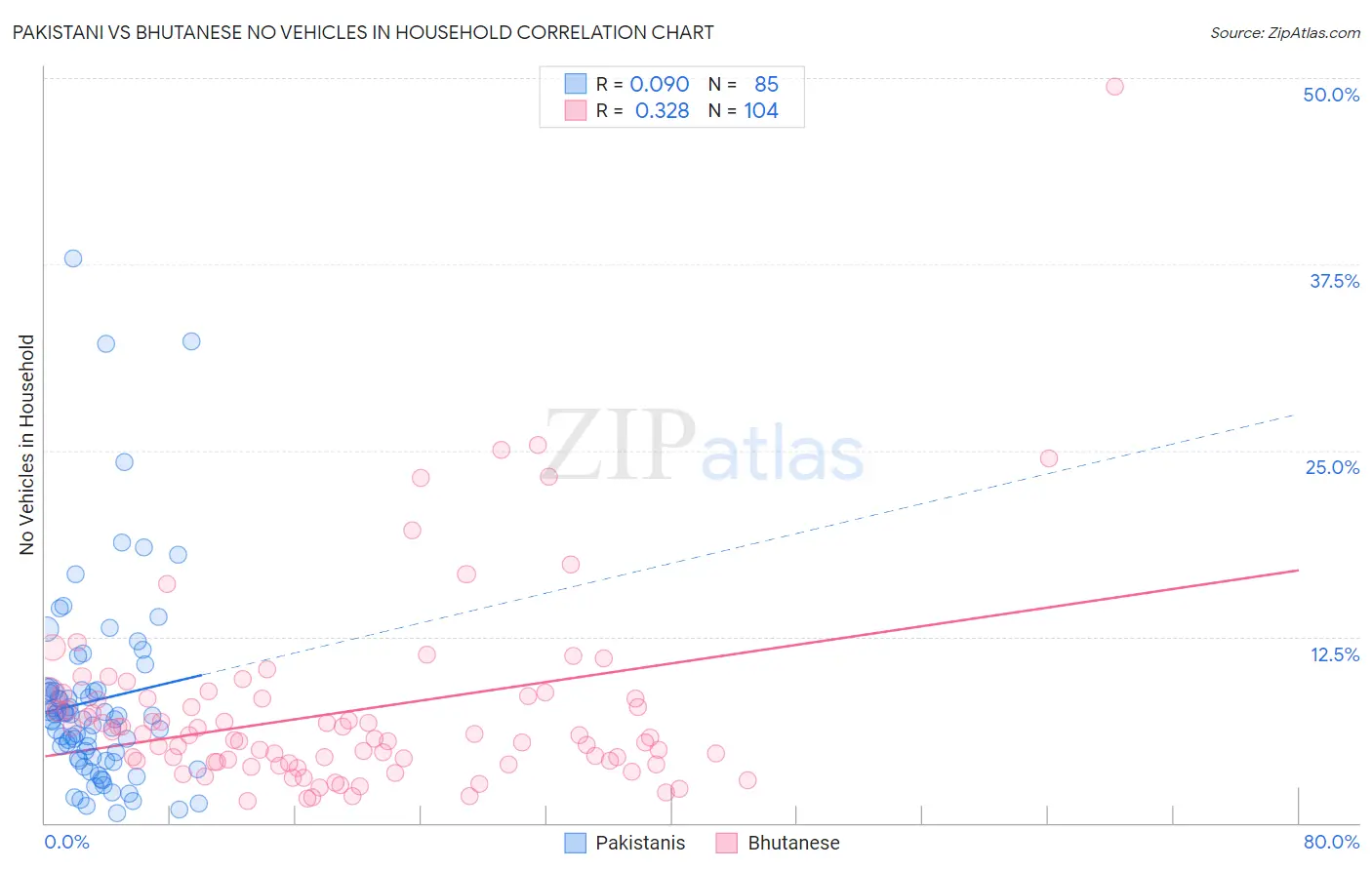 Pakistani vs Bhutanese No Vehicles in Household