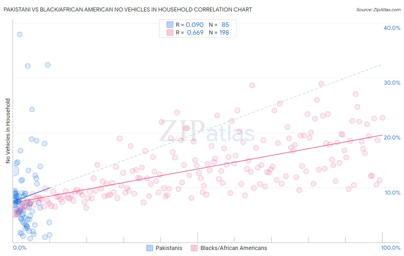Pakistani vs Black/African American No Vehicles in Household