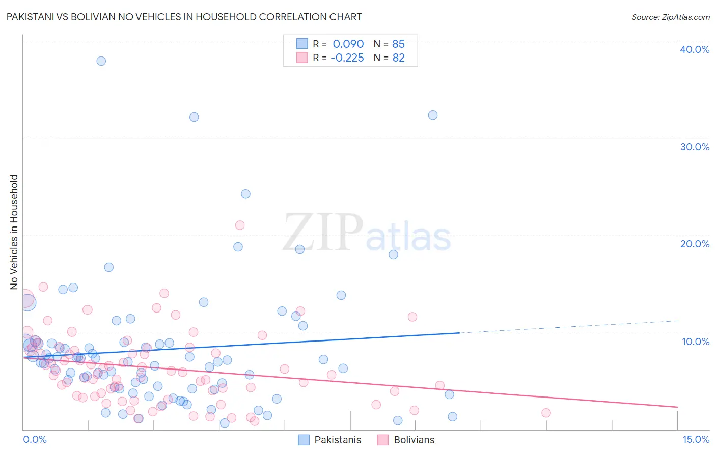 Pakistani vs Bolivian No Vehicles in Household