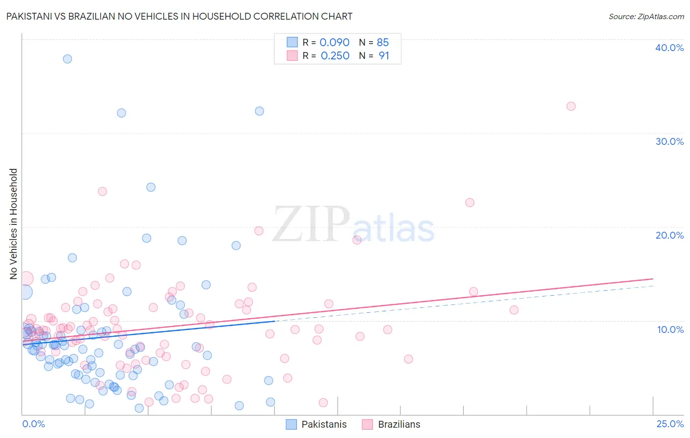 Pakistani vs Brazilian No Vehicles in Household