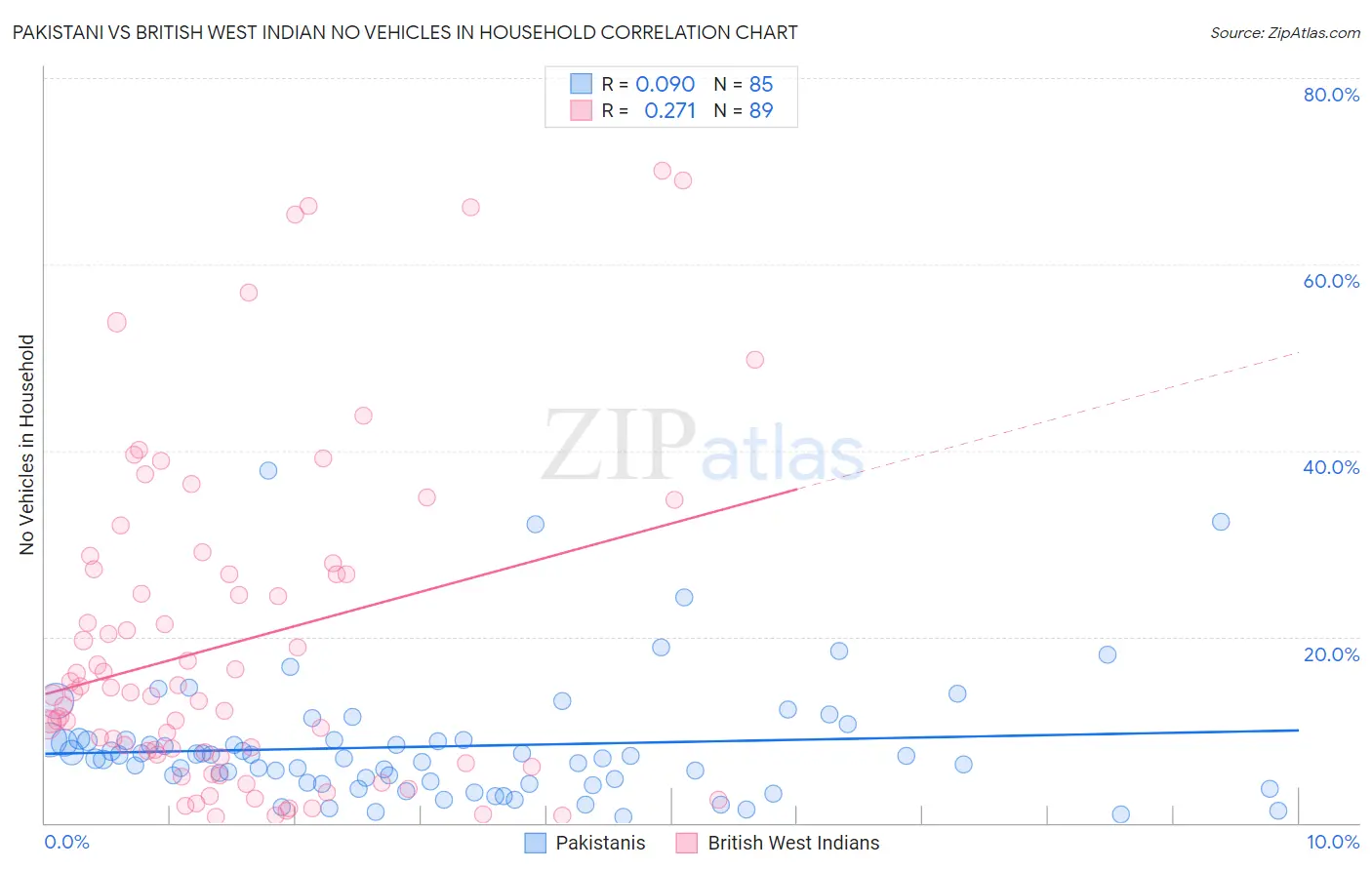 Pakistani vs British West Indian No Vehicles in Household