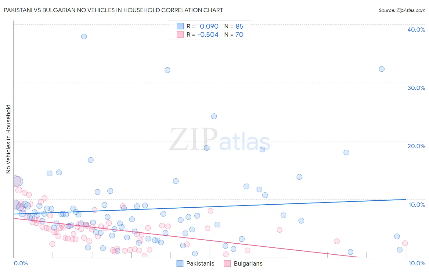 Pakistani vs Bulgarian No Vehicles in Household