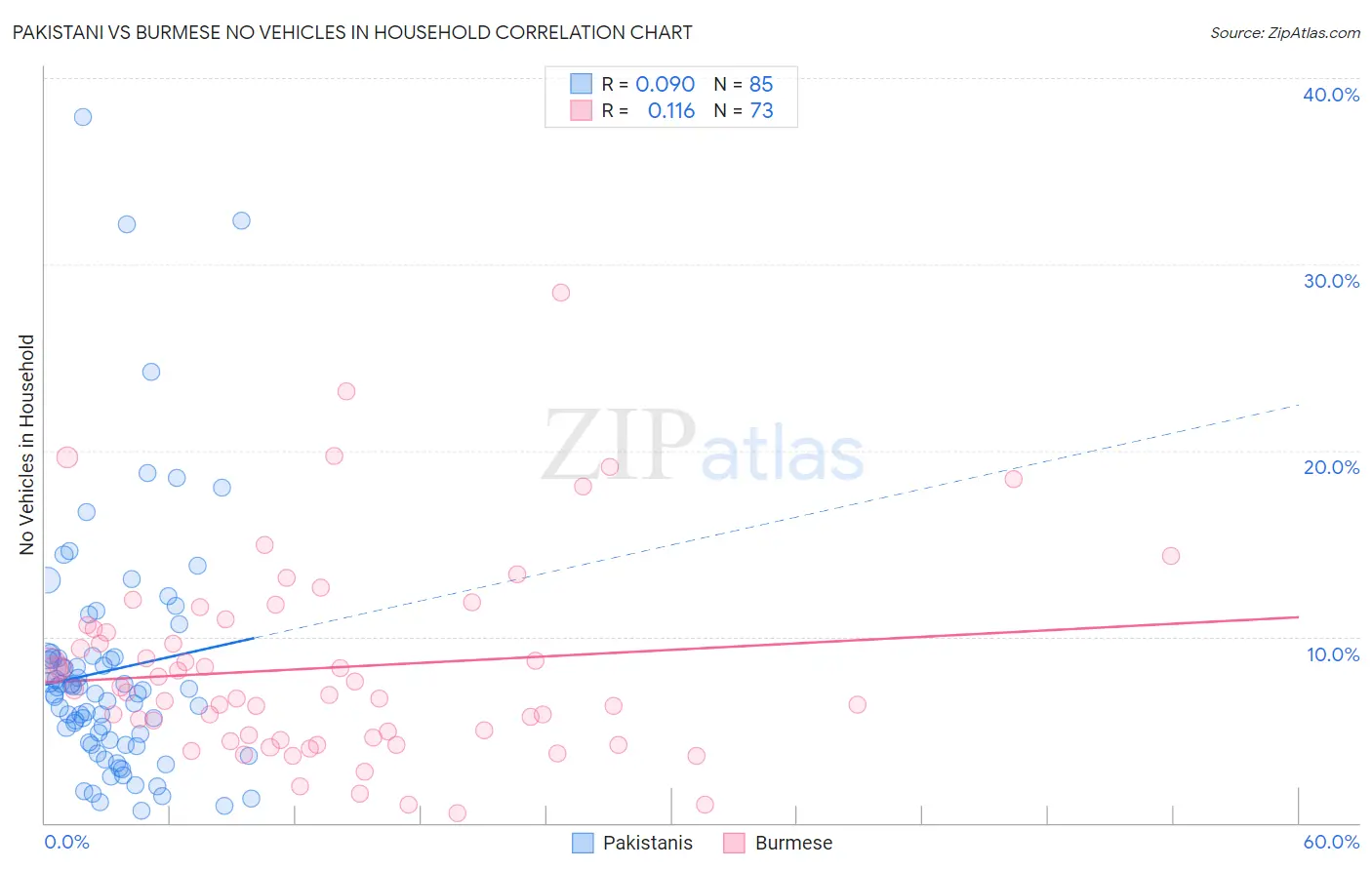 Pakistani vs Burmese No Vehicles in Household