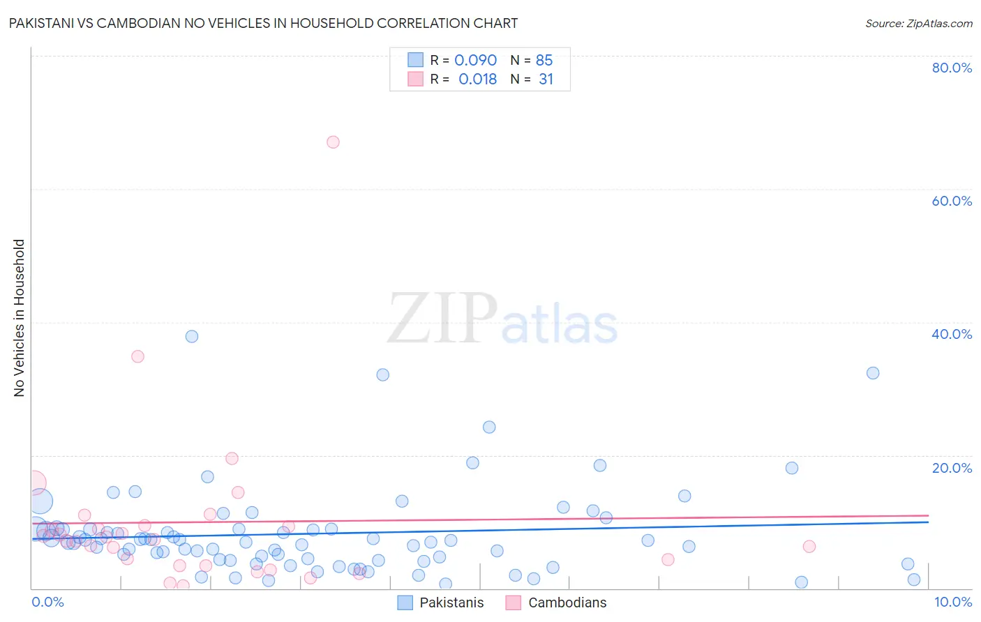 Pakistani vs Cambodian No Vehicles in Household
