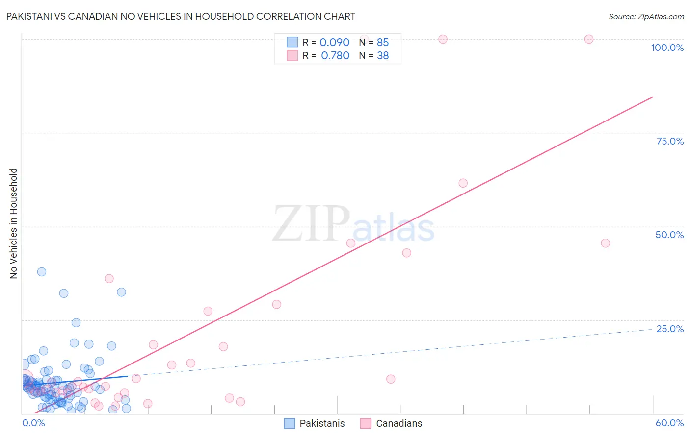 Pakistani vs Canadian No Vehicles in Household