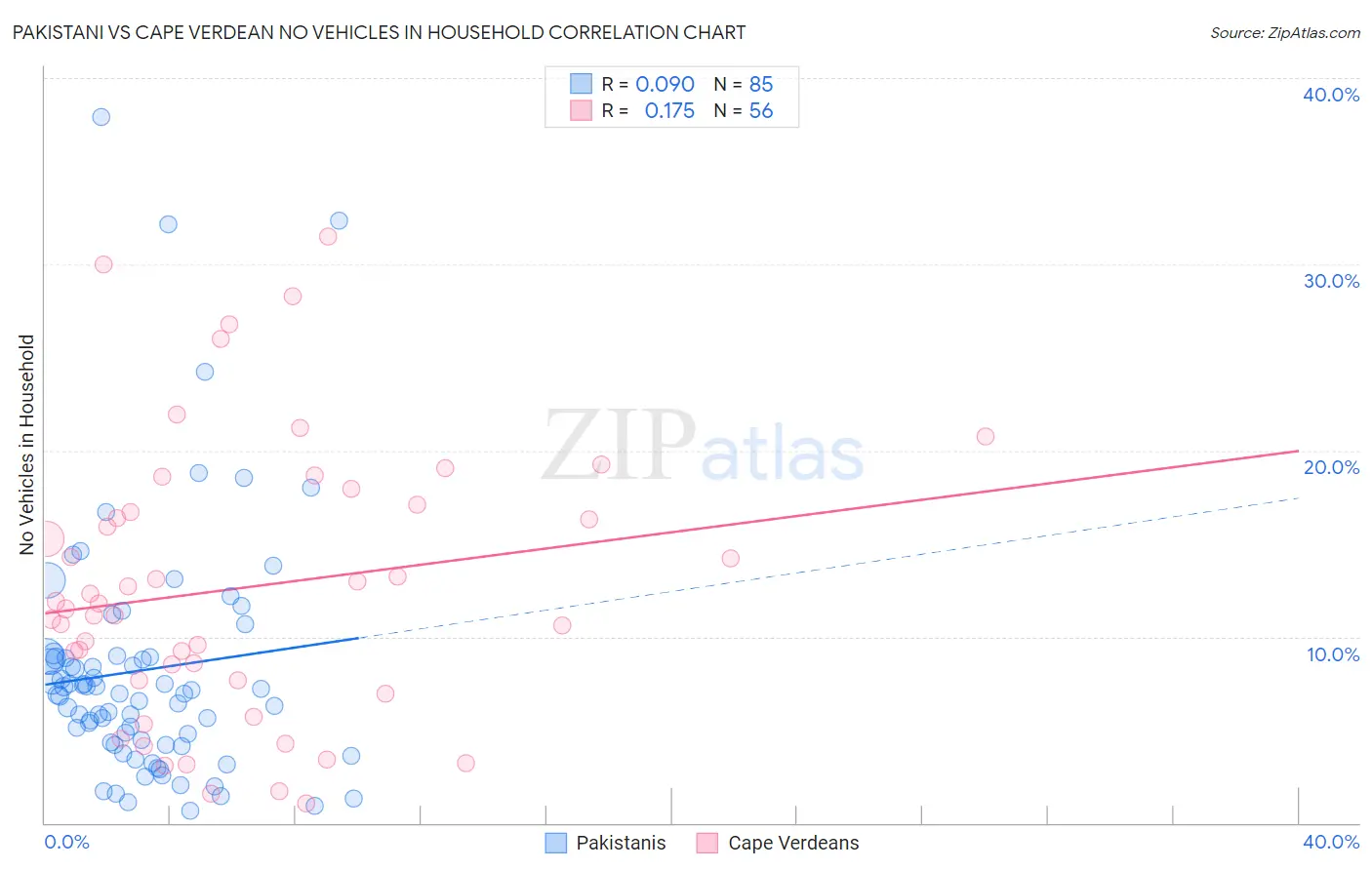 Pakistani vs Cape Verdean No Vehicles in Household