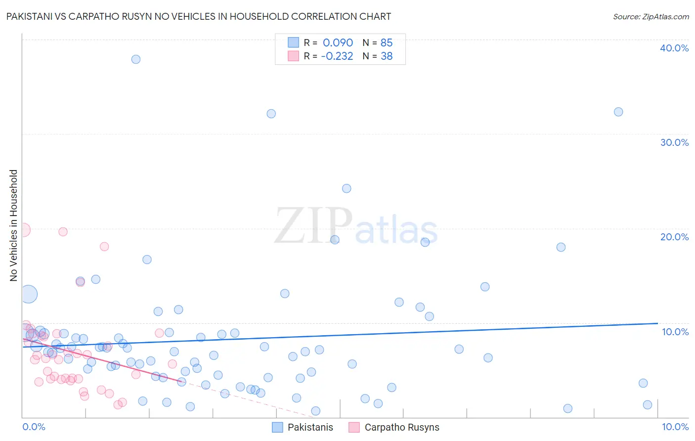 Pakistani vs Carpatho Rusyn No Vehicles in Household