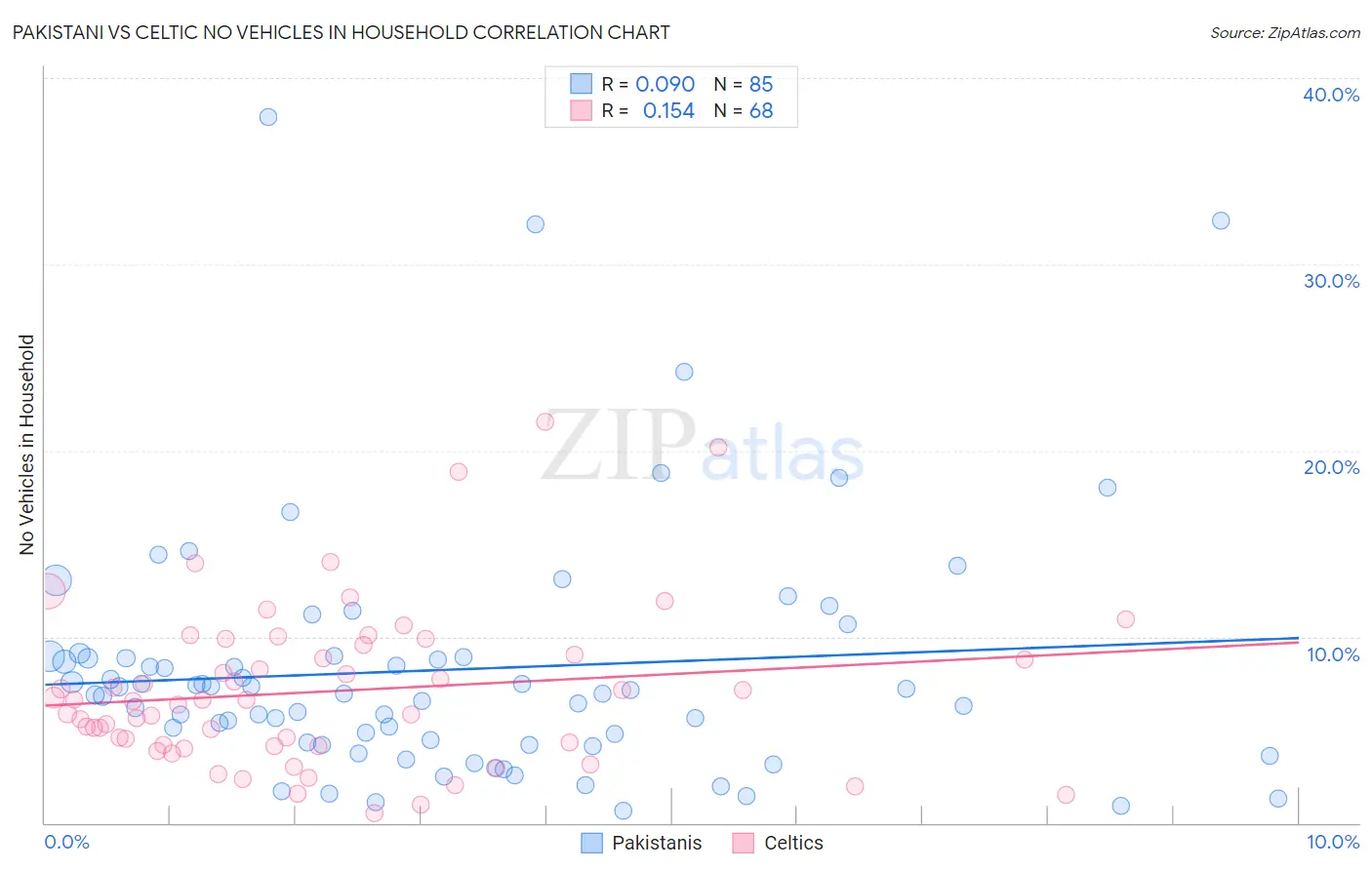 Pakistani vs Celtic No Vehicles in Household