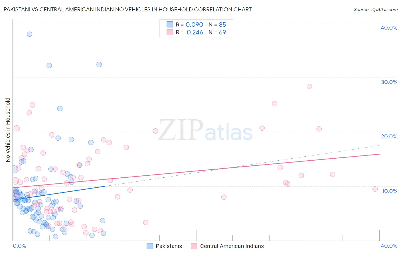 Pakistani vs Central American Indian No Vehicles in Household