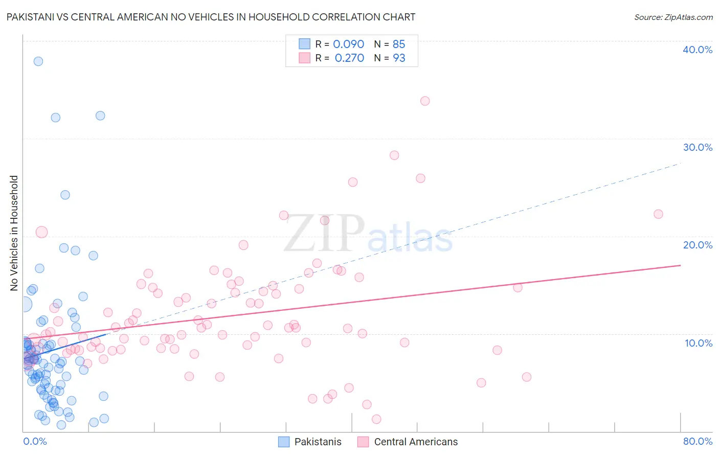 Pakistani vs Central American No Vehicles in Household