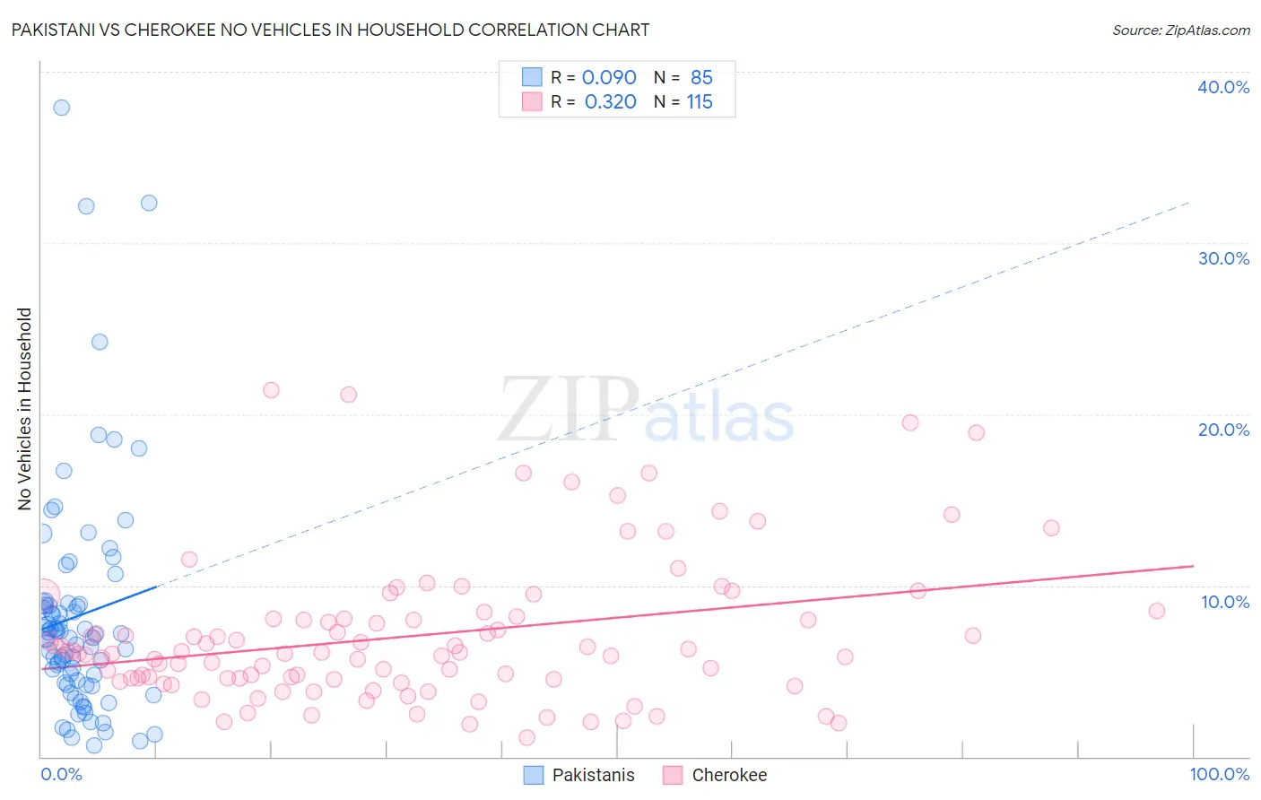 Pakistani vs Cherokee No Vehicles in Household