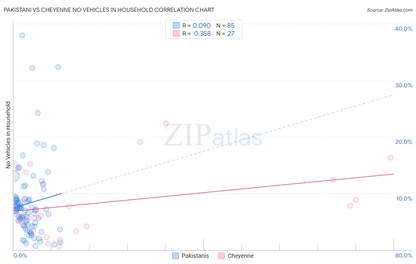 Pakistani vs Cheyenne No Vehicles in Household