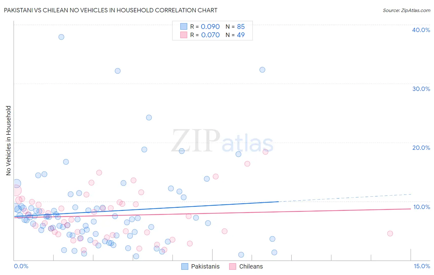 Pakistani vs Chilean No Vehicles in Household