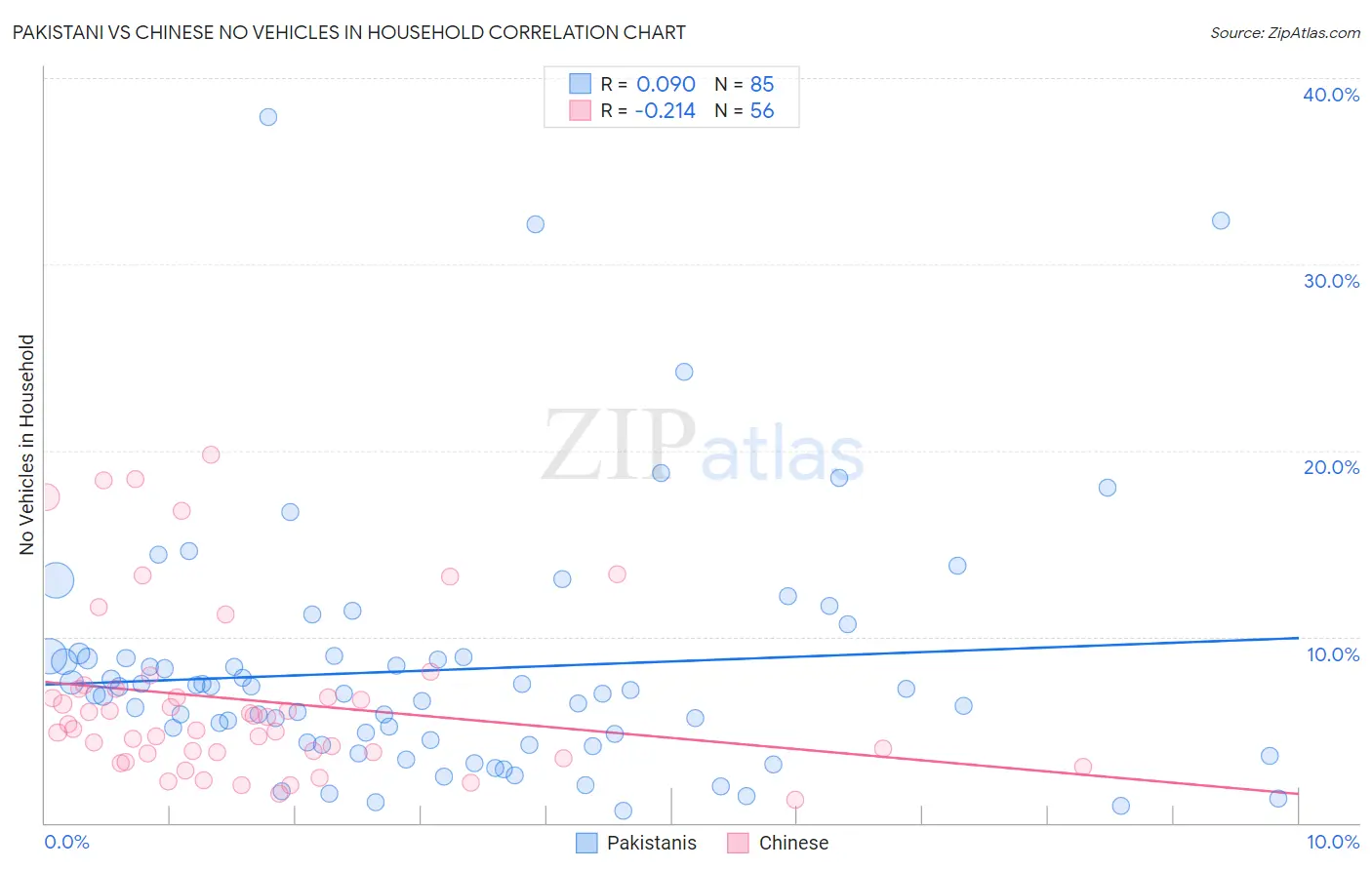 Pakistani vs Chinese No Vehicles in Household