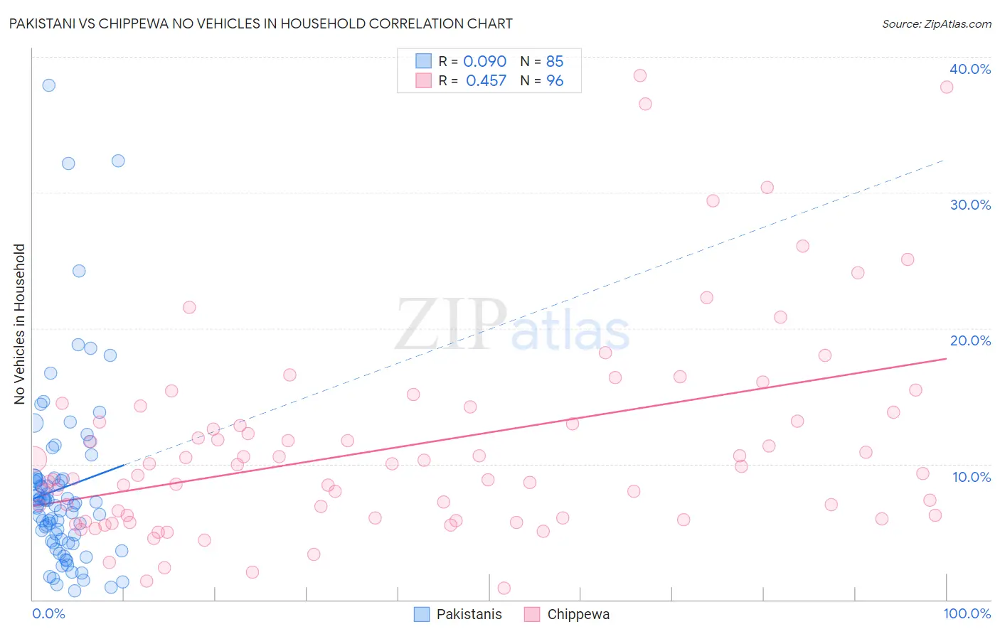 Pakistani vs Chippewa No Vehicles in Household