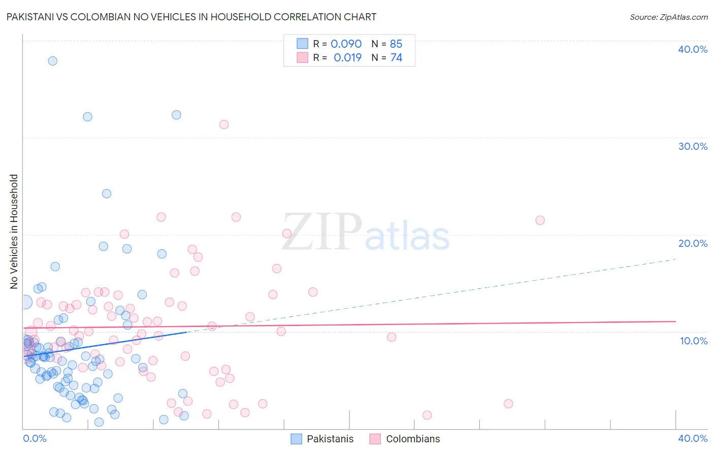 Pakistani vs Colombian No Vehicles in Household