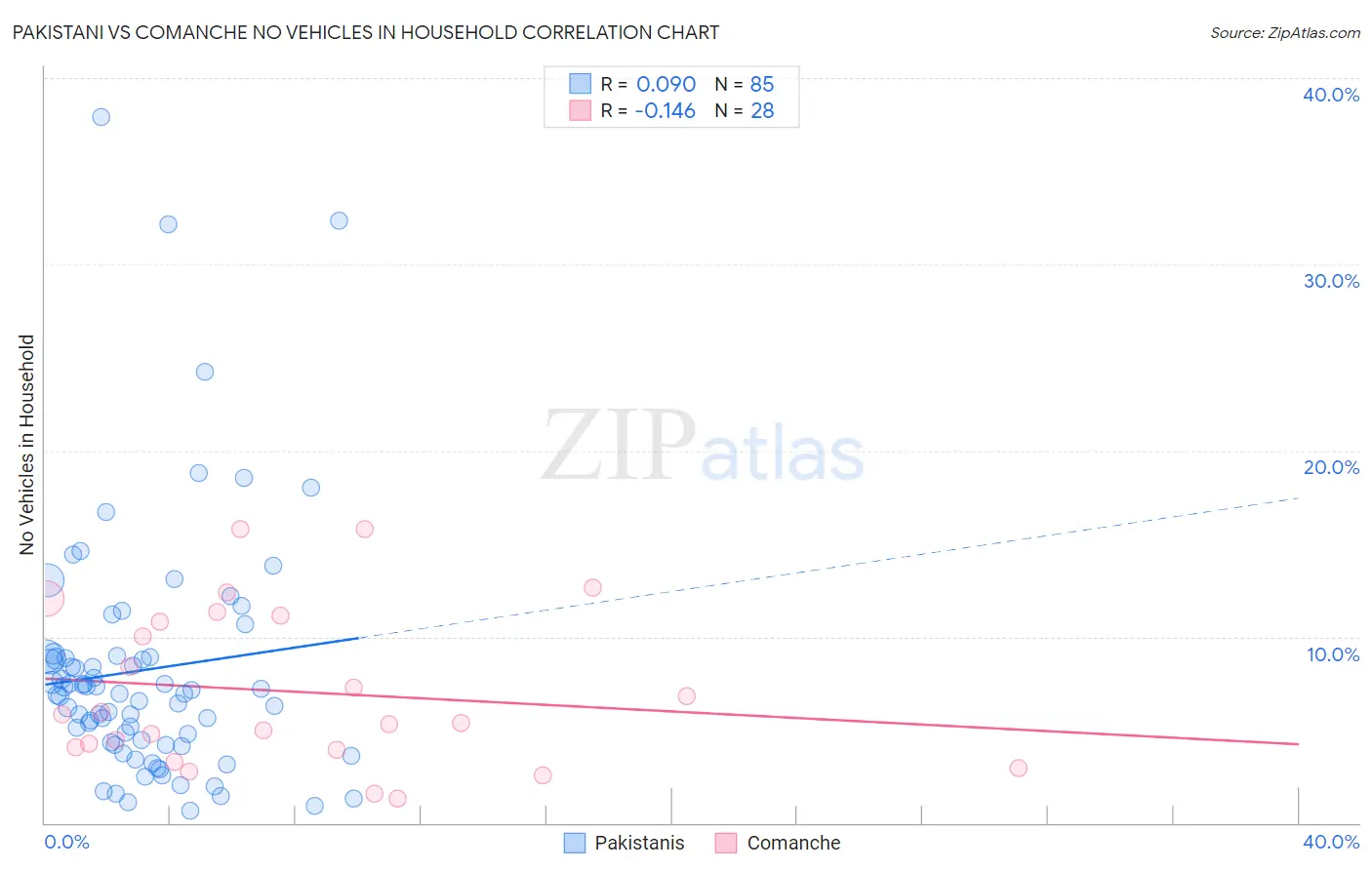 Pakistani vs Comanche No Vehicles in Household