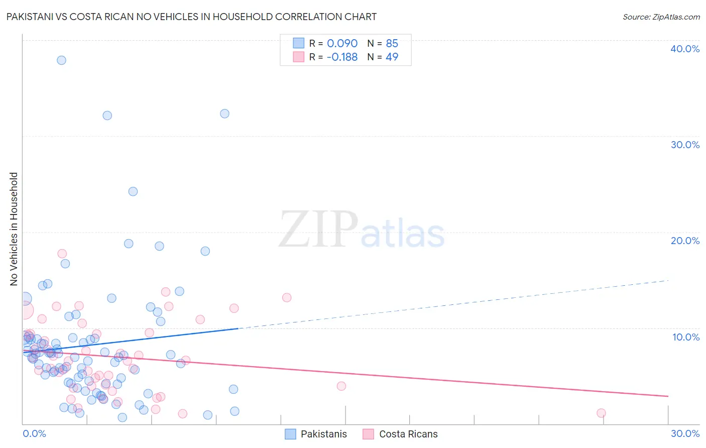 Pakistani vs Costa Rican No Vehicles in Household