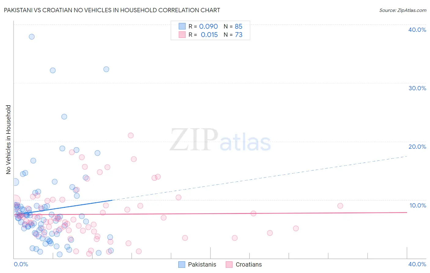 Pakistani vs Croatian No Vehicles in Household