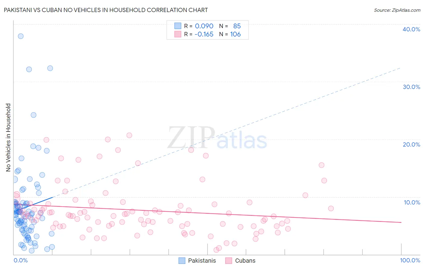 Pakistani vs Cuban No Vehicles in Household