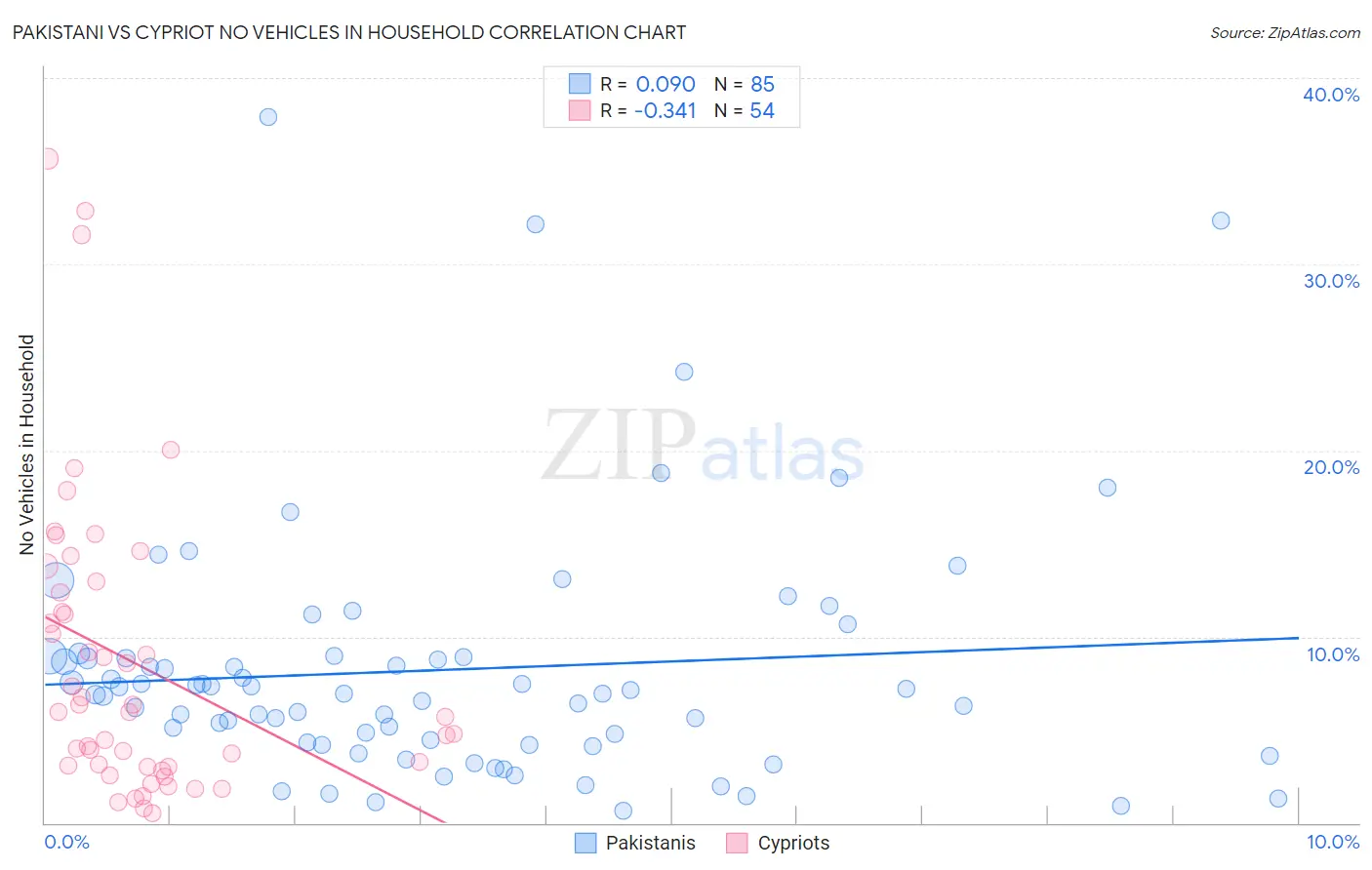 Pakistani vs Cypriot No Vehicles in Household