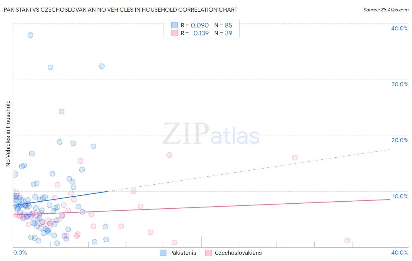 Pakistani vs Czechoslovakian No Vehicles in Household