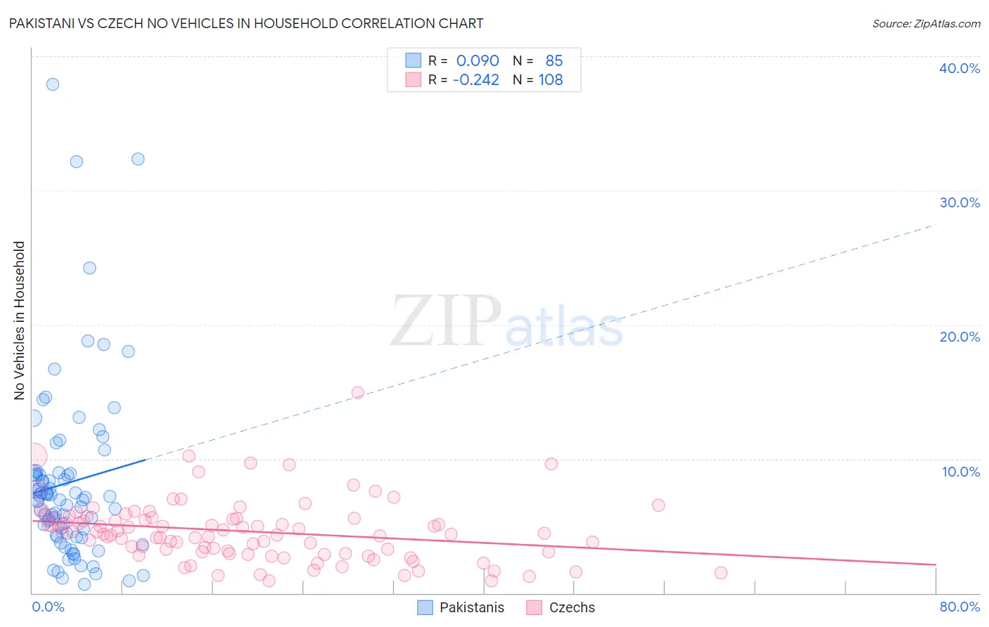 Pakistani vs Czech No Vehicles in Household