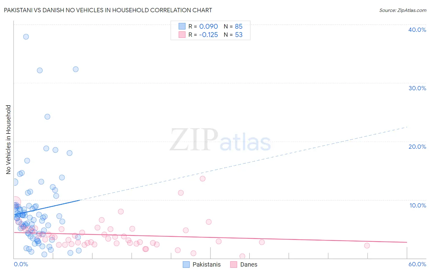 Pakistani vs Danish No Vehicles in Household