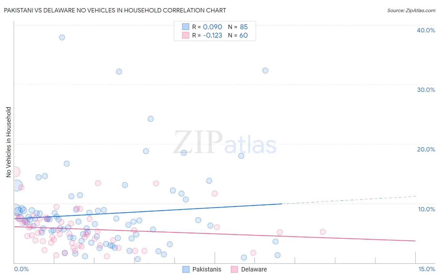 Pakistani vs Delaware No Vehicles in Household