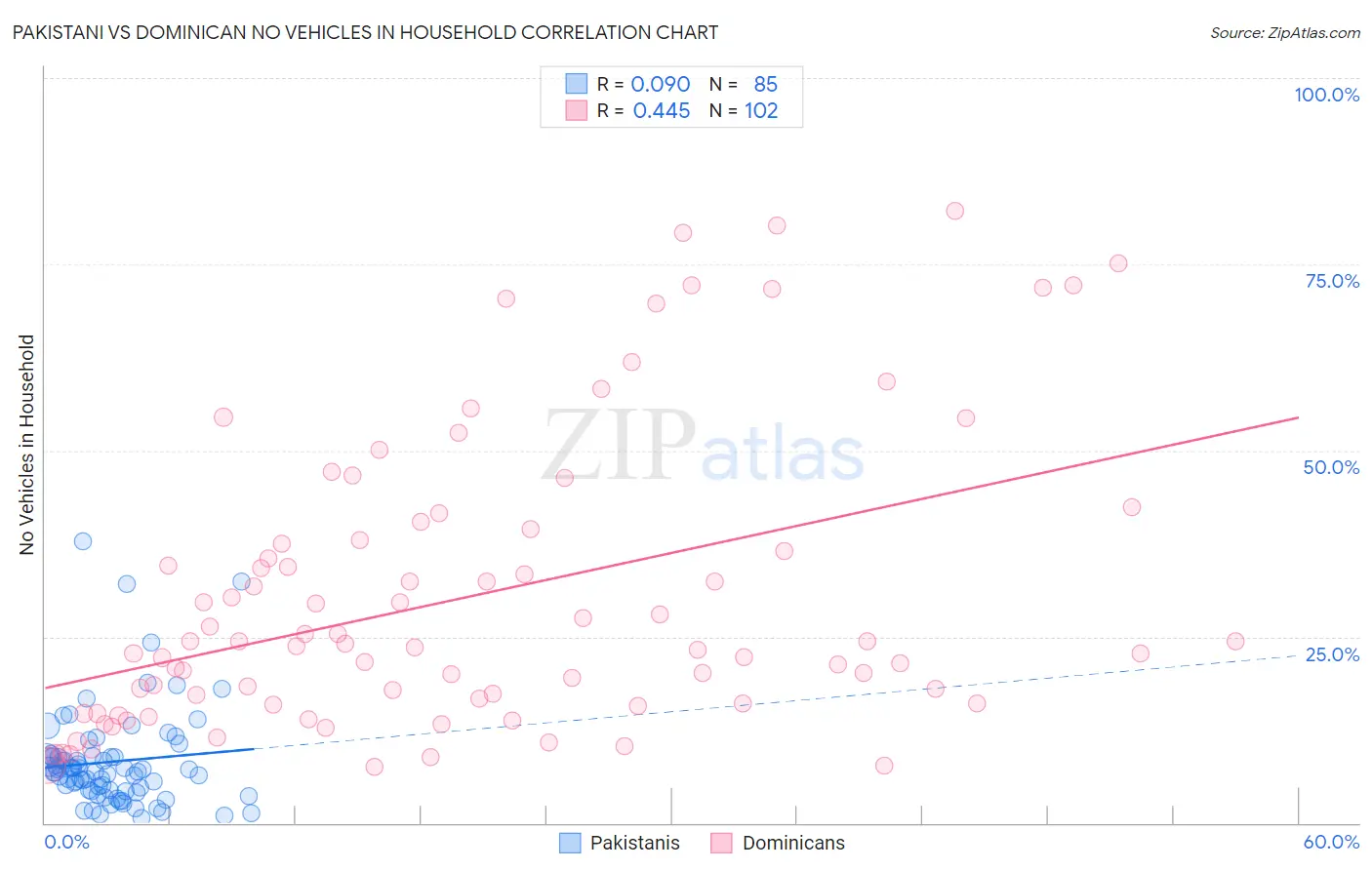 Pakistani vs Dominican No Vehicles in Household
