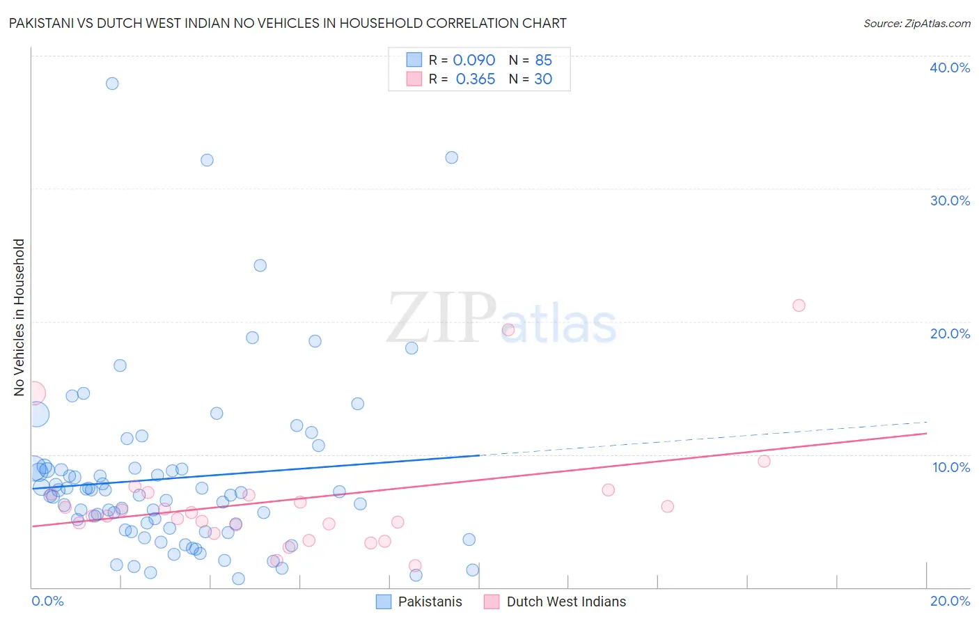 Pakistani vs Dutch West Indian No Vehicles in Household