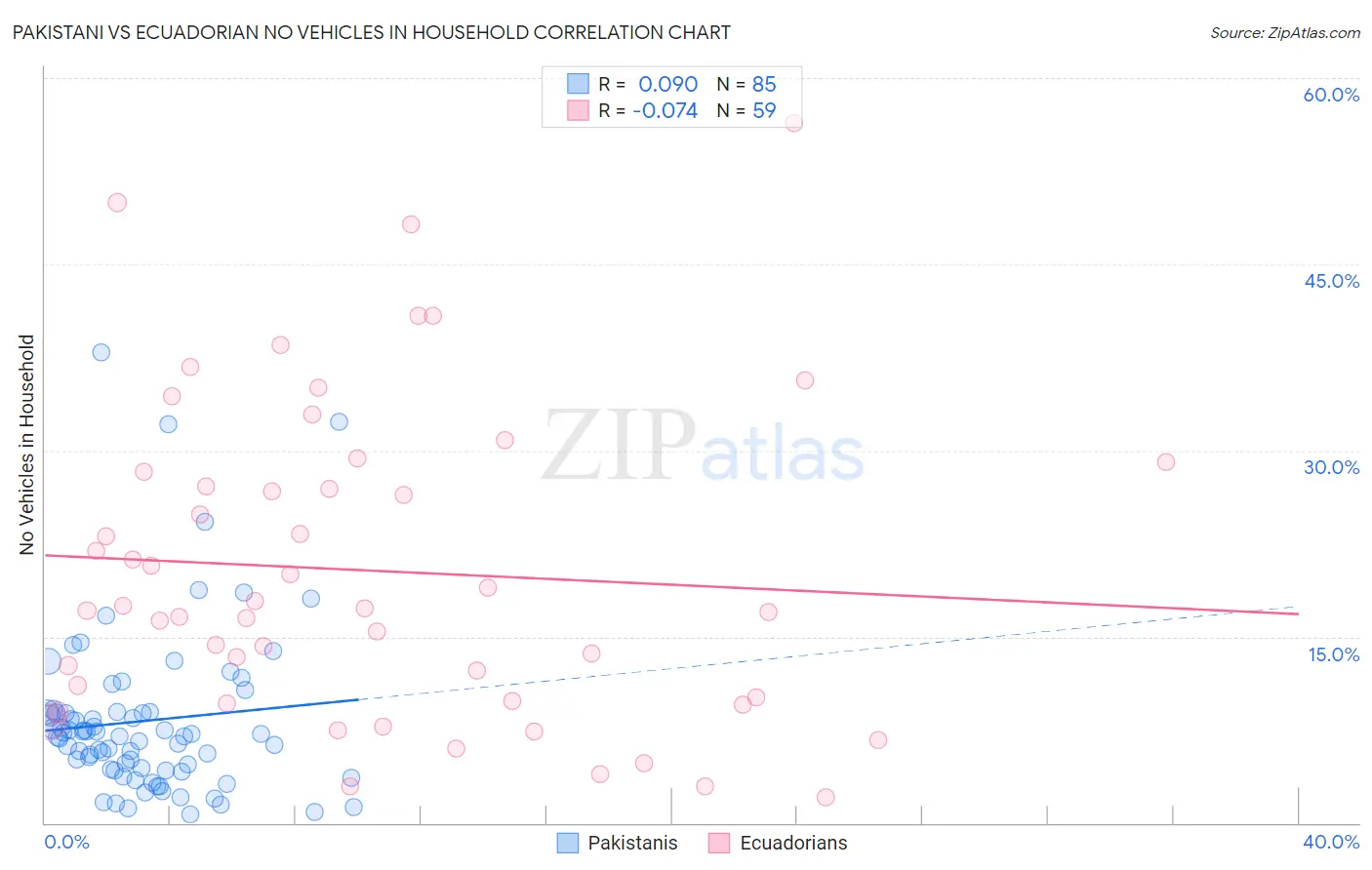 Pakistani vs Ecuadorian No Vehicles in Household