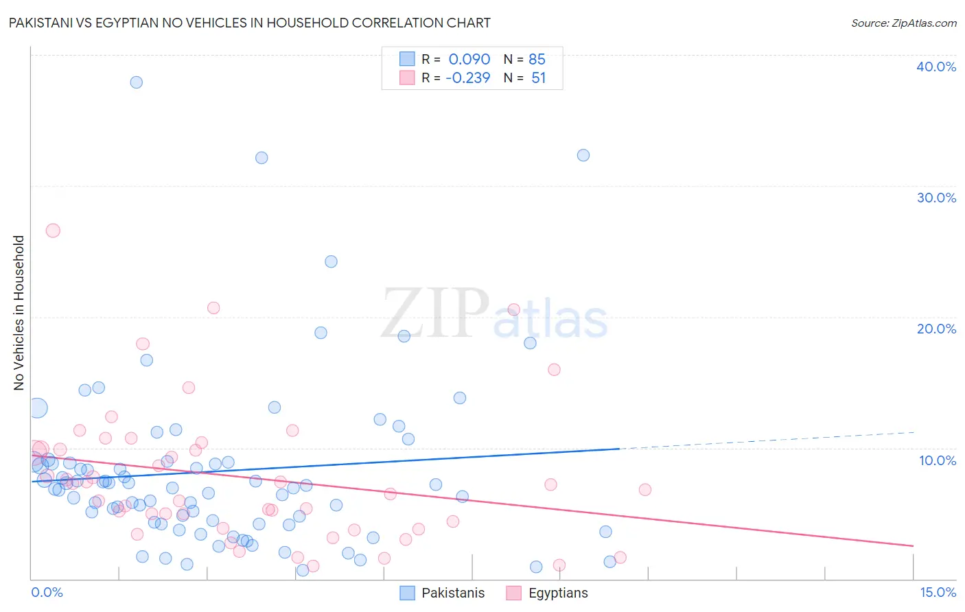 Pakistani vs Egyptian No Vehicles in Household