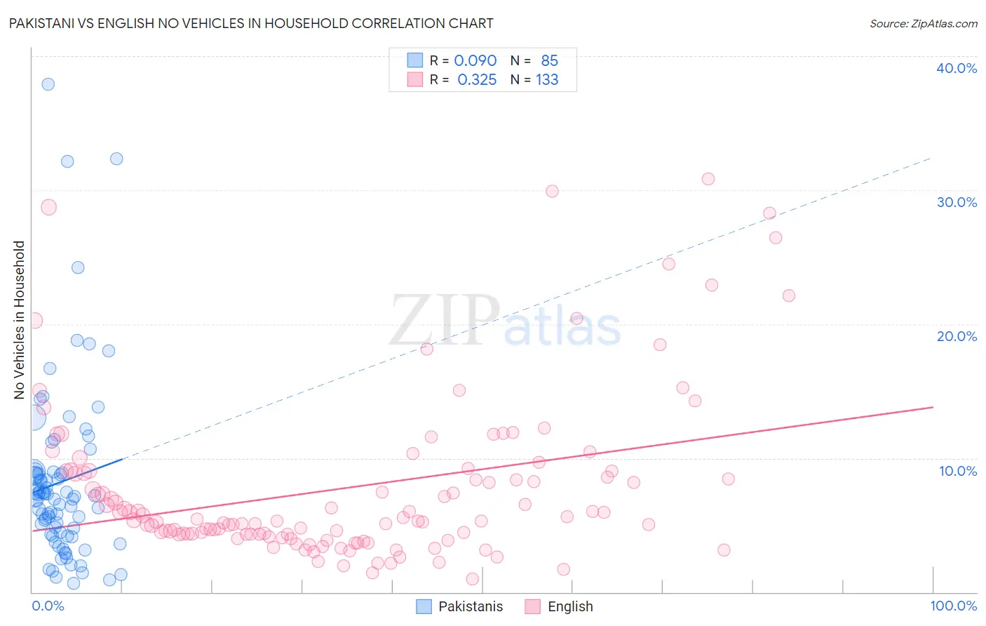 Pakistani vs English No Vehicles in Household