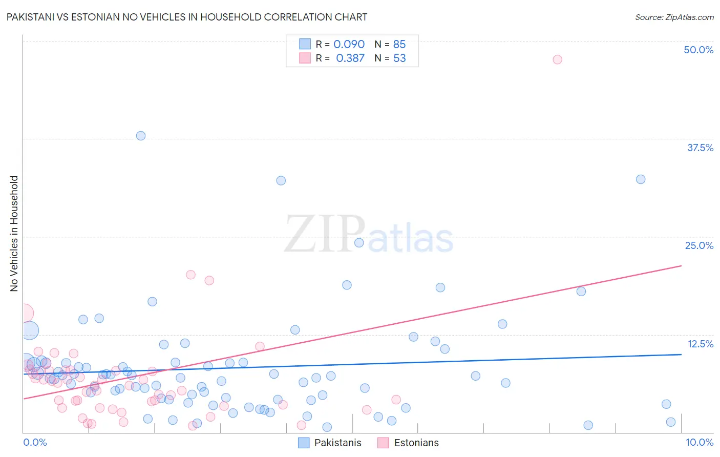 Pakistani vs Estonian No Vehicles in Household