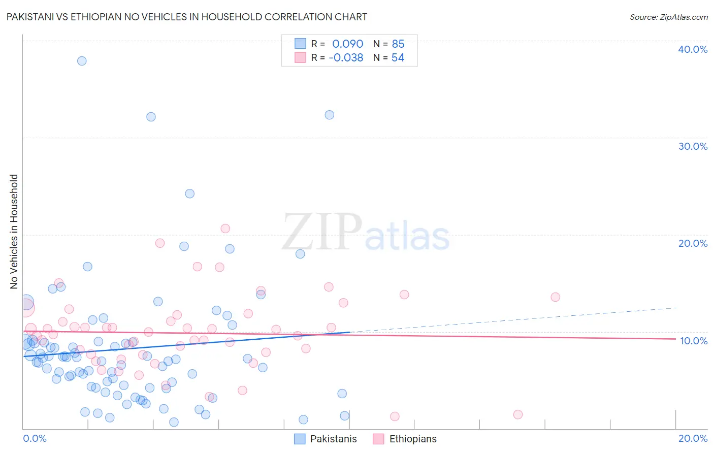 Pakistani vs Ethiopian No Vehicles in Household