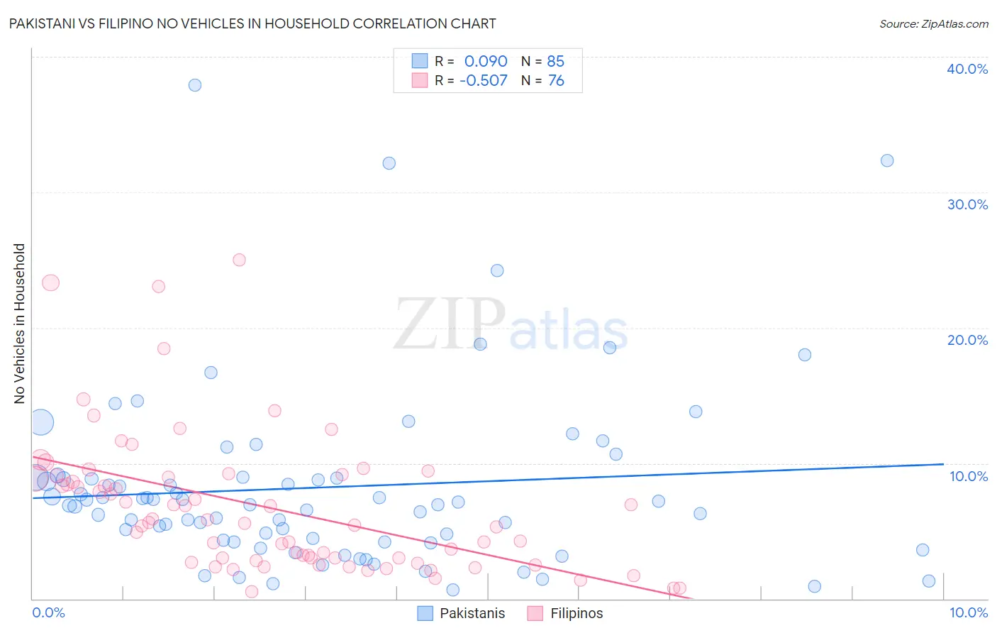 Pakistani vs Filipino No Vehicles in Household