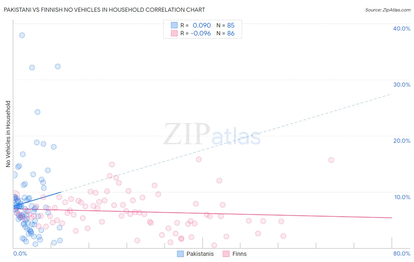 Pakistani vs Finnish No Vehicles in Household