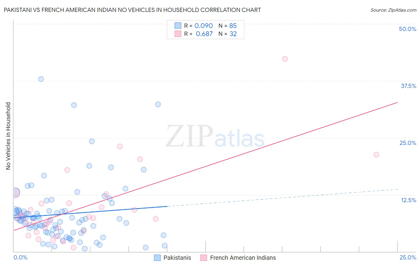 Pakistani vs French American Indian No Vehicles in Household