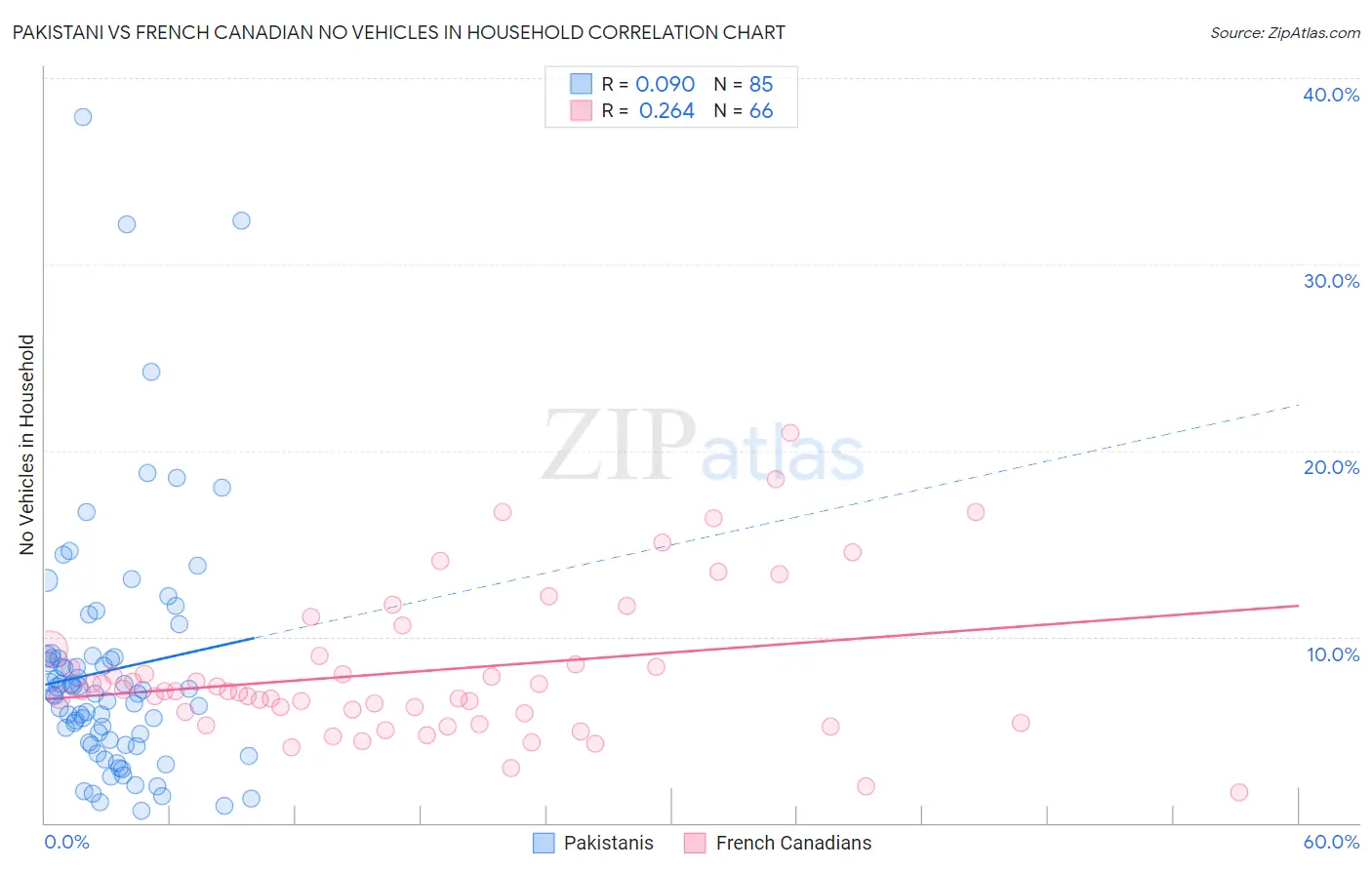 Pakistani vs French Canadian No Vehicles in Household