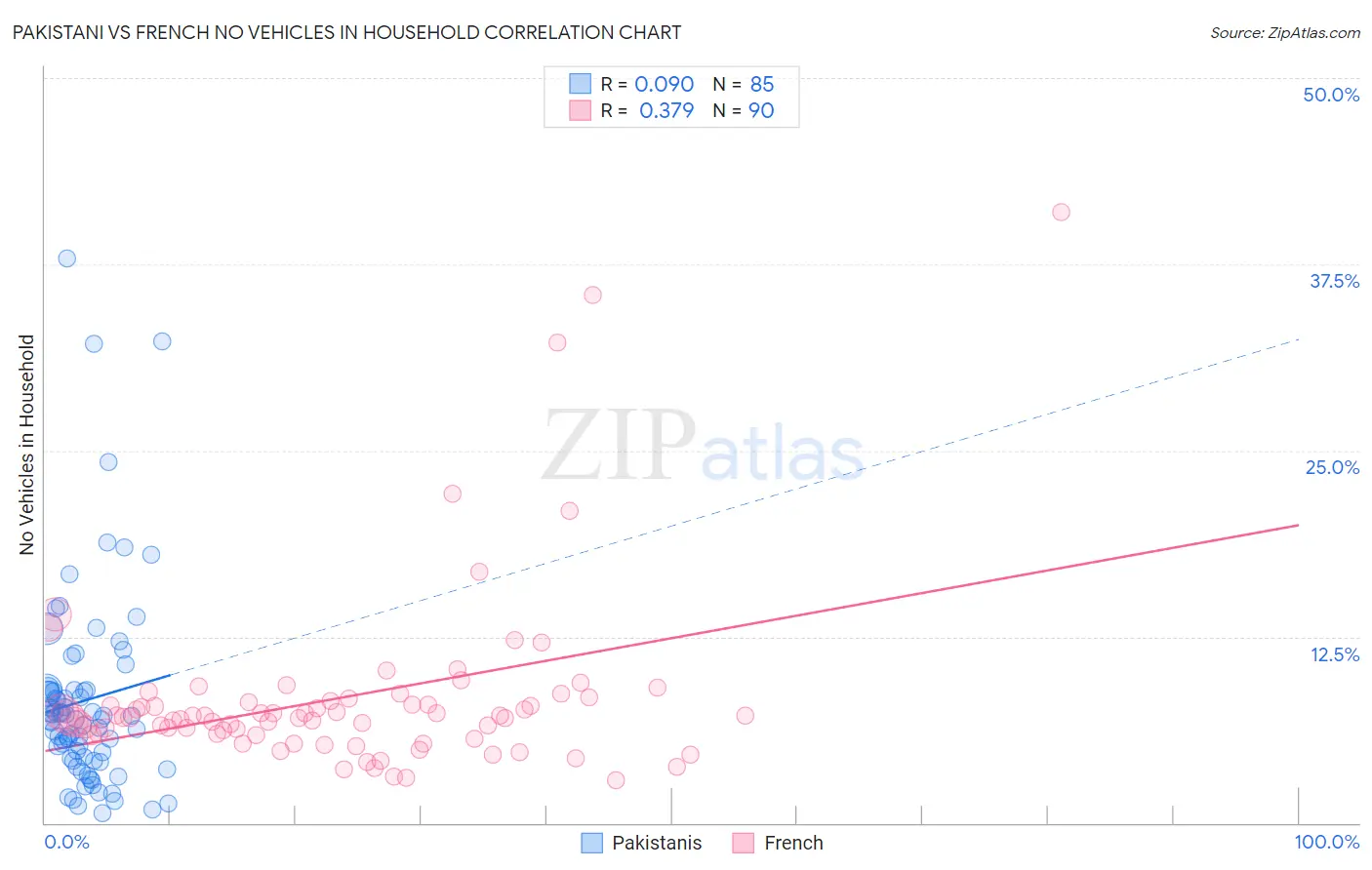 Pakistani vs French No Vehicles in Household
