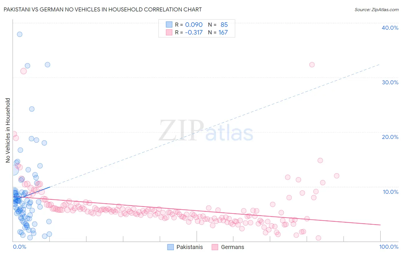 Pakistani vs German No Vehicles in Household