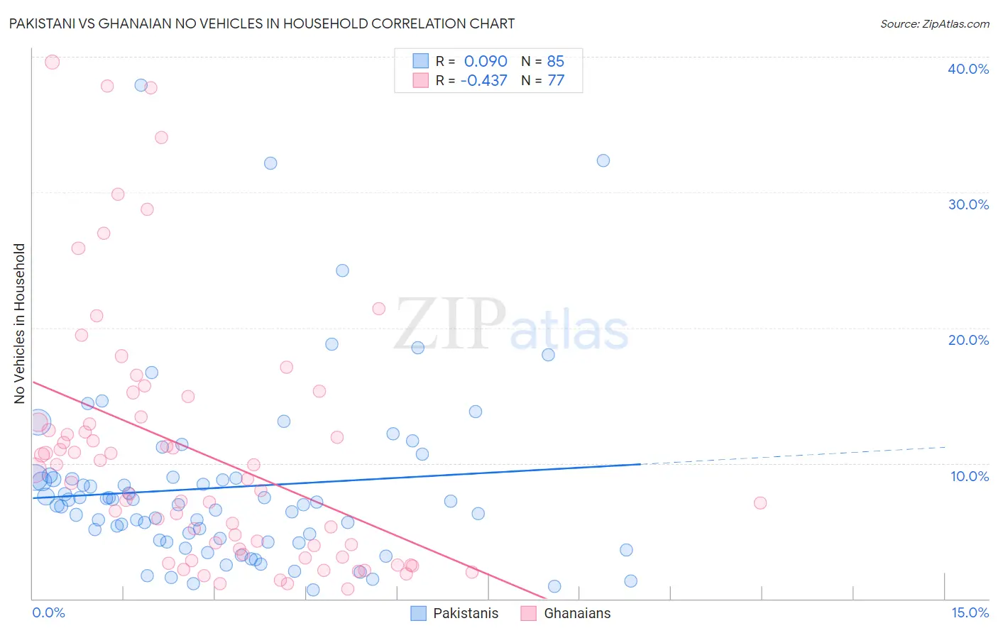 Pakistani vs Ghanaian No Vehicles in Household
