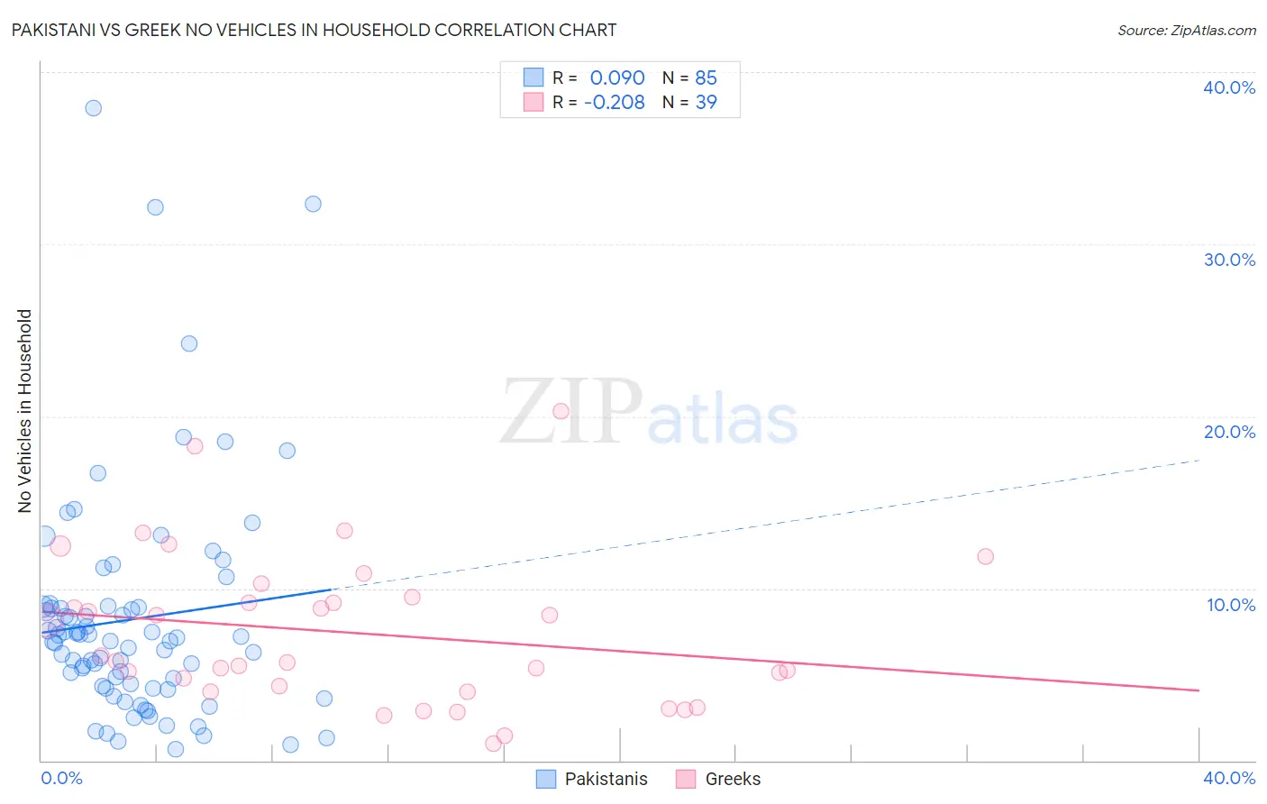 Pakistani vs Greek No Vehicles in Household