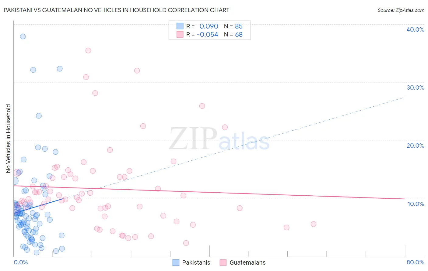 Pakistani vs Guatemalan No Vehicles in Household