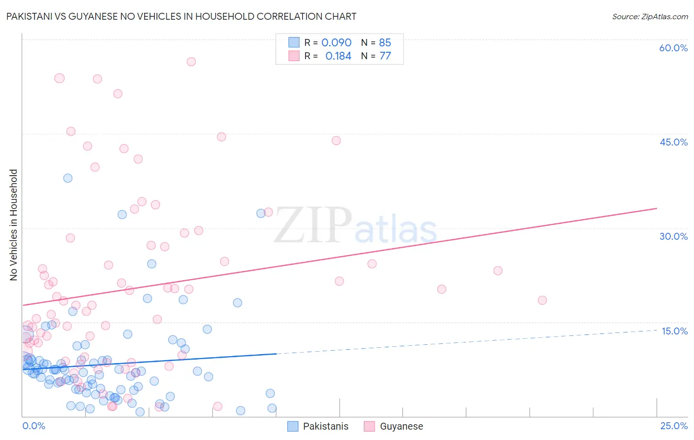 Pakistani vs Guyanese No Vehicles in Household