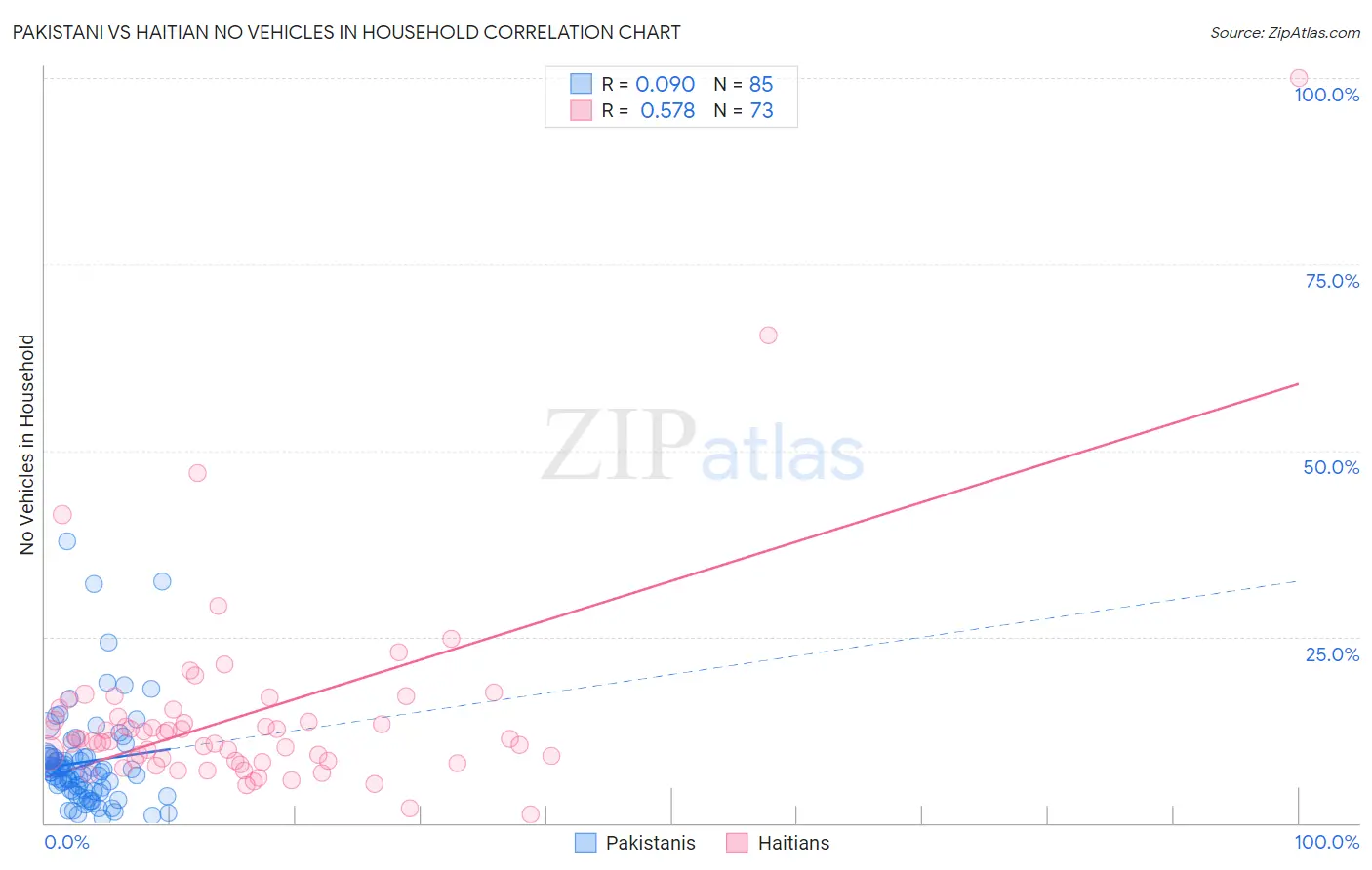Pakistani vs Haitian No Vehicles in Household