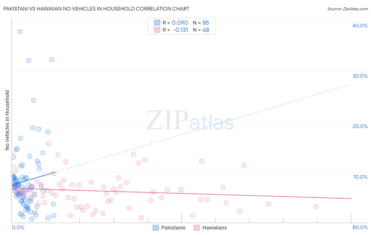Pakistani vs Hawaiian No Vehicles in Household